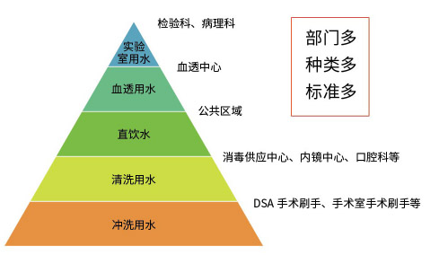 凈水系統應用科室.png