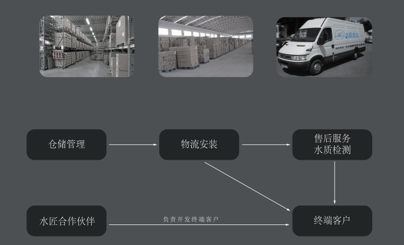 水匠凈水服務體系.png
