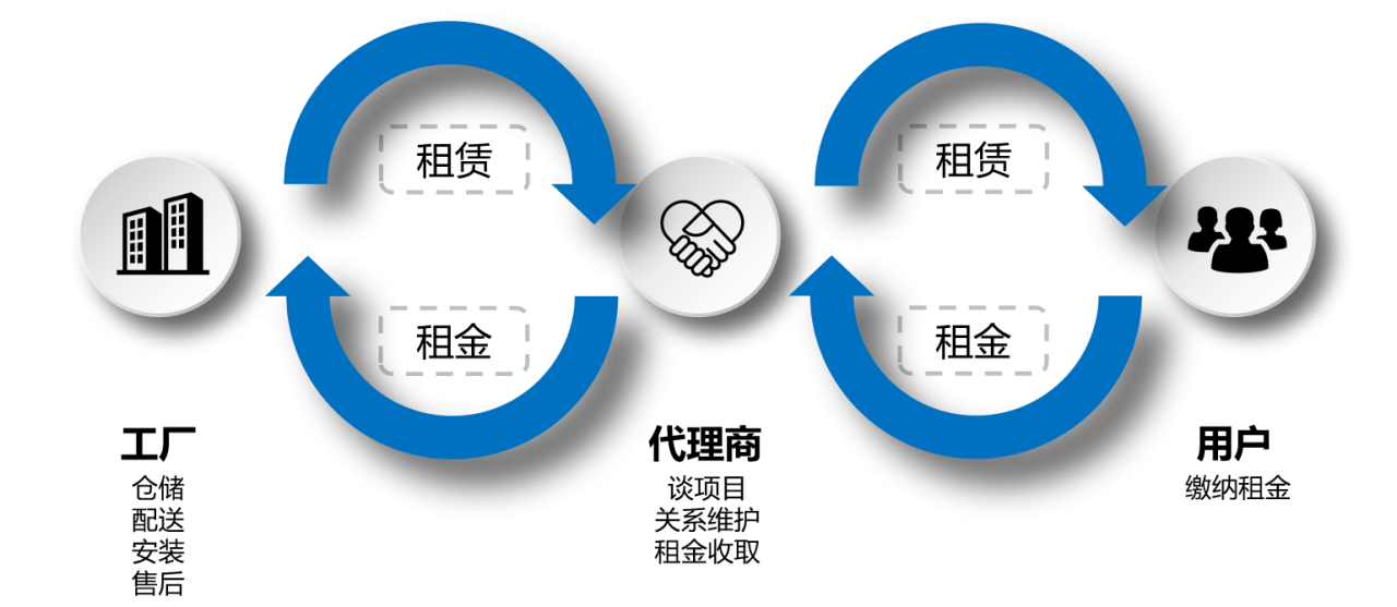 對(duì)合作商優(yōu)勢(shì).png